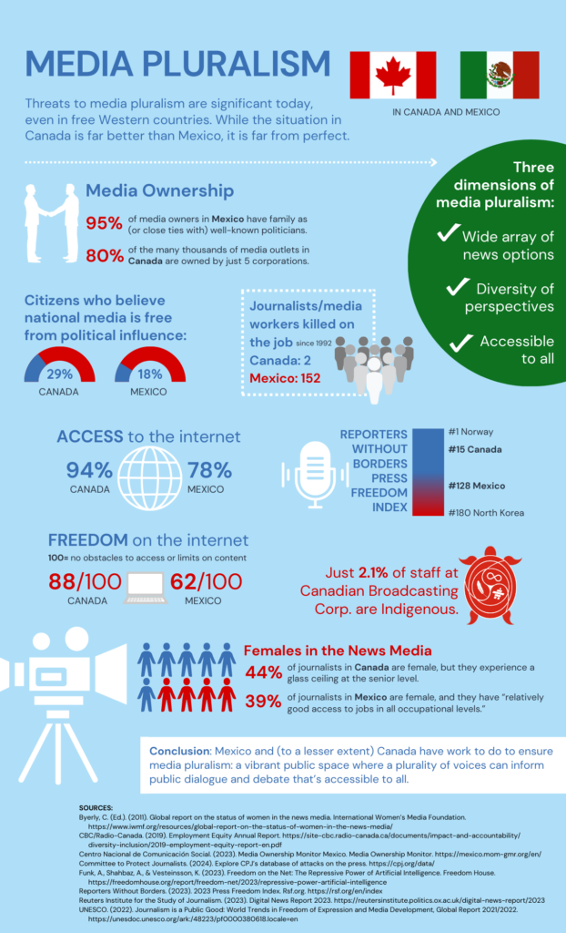 An infographic of media pluralism in Canada vs. Mexico captures attention